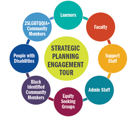 Circular graphic for the Strategic Planning Engagement Tour