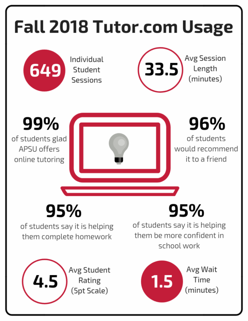 Fall 2018 Tutor.com Usage data