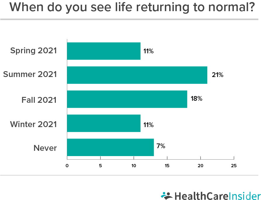HealthCareInsider_chart_2_when_life_returns_norma