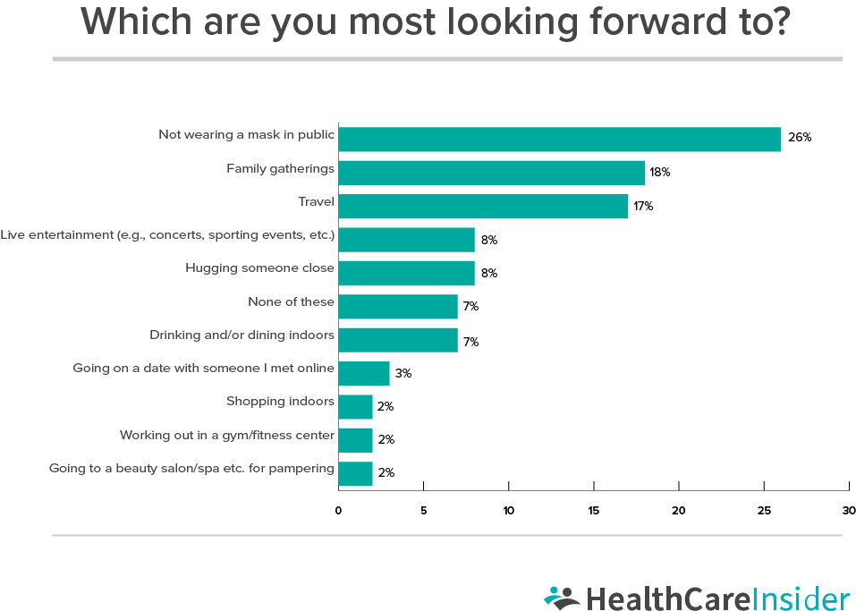 HealthCareInsider_chart_3_Most_Looking_Forward_To