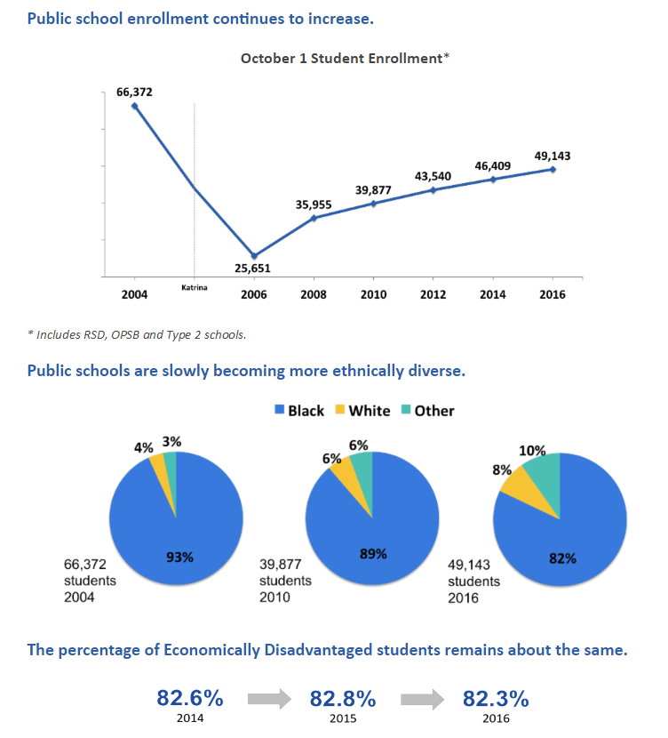 Public school enrollment continues to increase