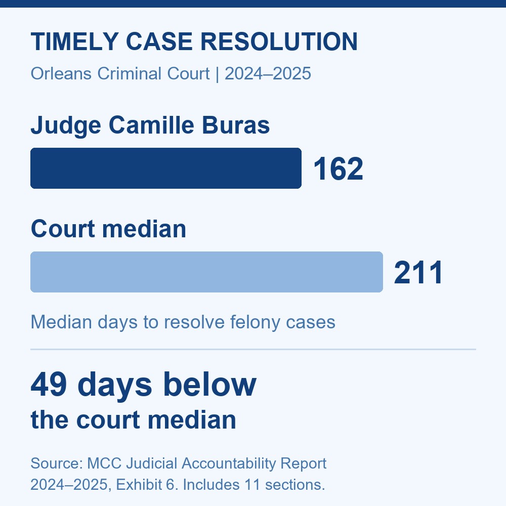 Judge Buras vs The Court
