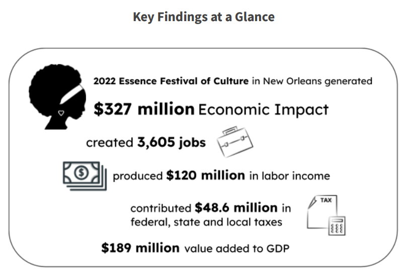 ESSENCE Festival - Economic-Impact-2022