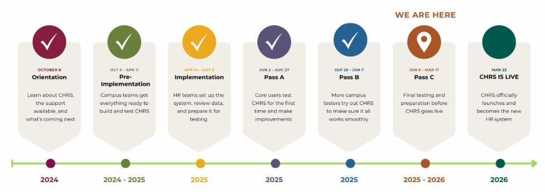 Timeline titled CHRS Timeline showing project phases from 2024 to 2026. Phases include Orientation on October 8 2024 Pre Implementation from October 9 2024 to April 11 2025 Implementation from April 14 to May 9 2025 Pass A from June 2 to August 27 2025 Pass B from September 29 2025 to January 7 2026 Pass C from January 9 to March 17 2026 marked as We are here and CHRS Is Live on March 23 2026 when CHRS officially launches as the new HR system.