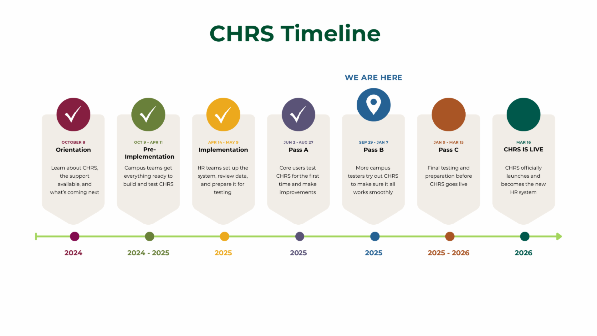 CHRS Timeline