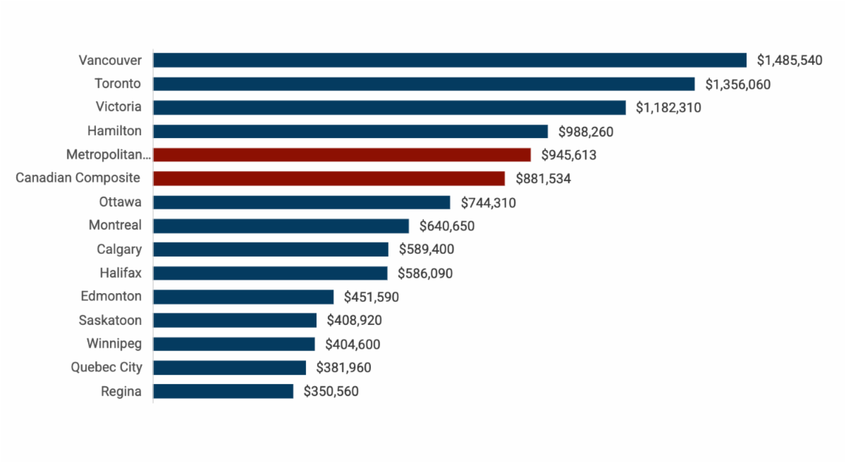 The RPS Canadian Composite House Price median rose 19.2 to 881,534 in