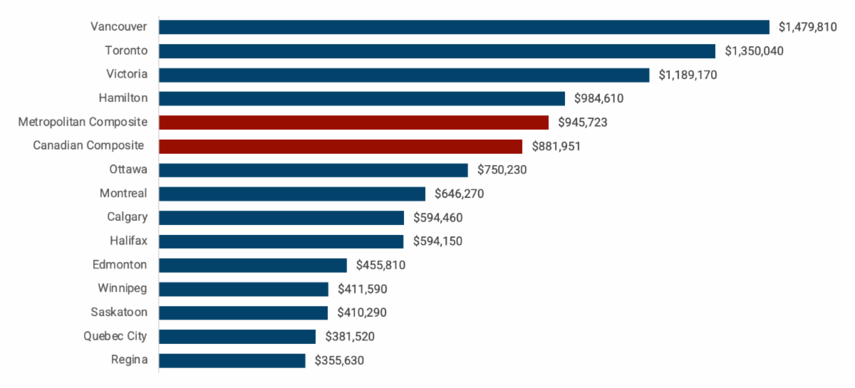 The latest RPS House Price Index release for July is here