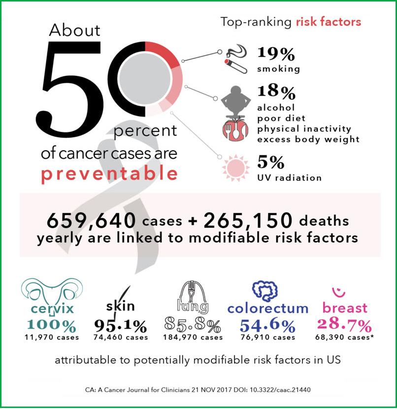 Preventable Cancer stats