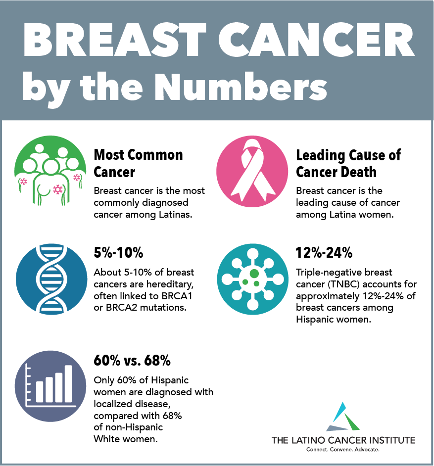 Breast Cancer by the Numbers