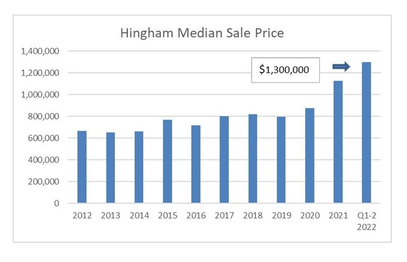 2022 Summer Edition Hingham Real Estate Newsletter