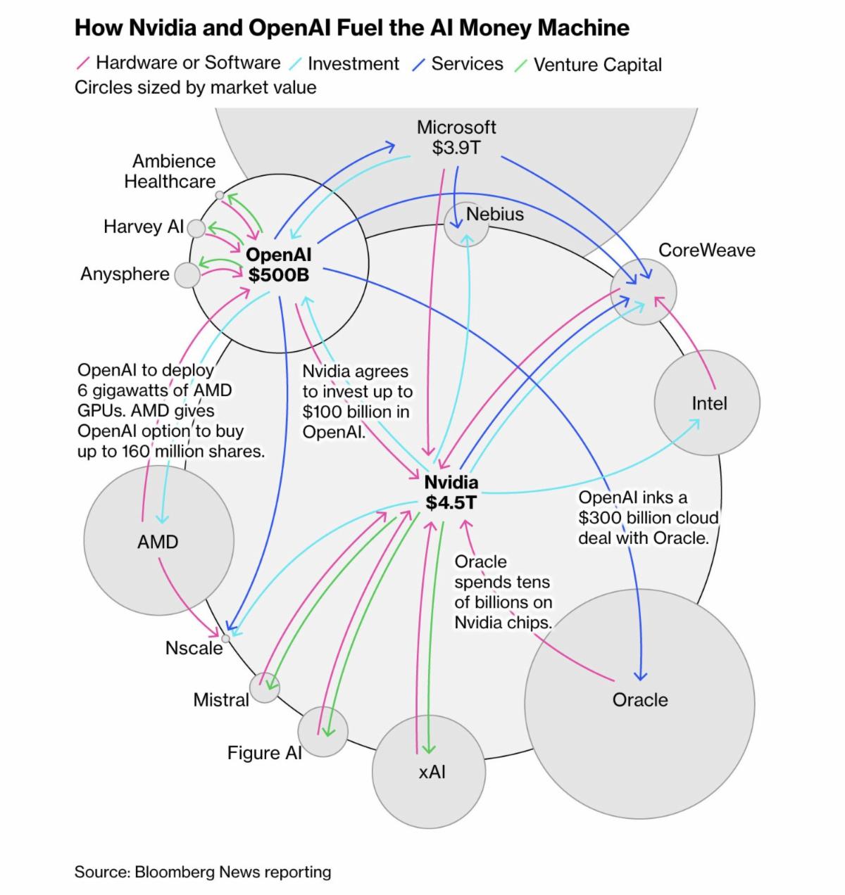 AI Infrastructure Financing Flow Diagram